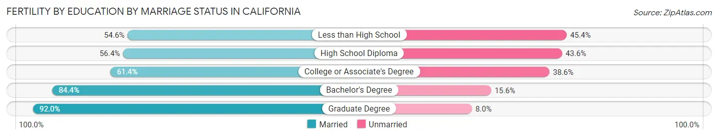 Female Fertility by Education by Marriage Status in California