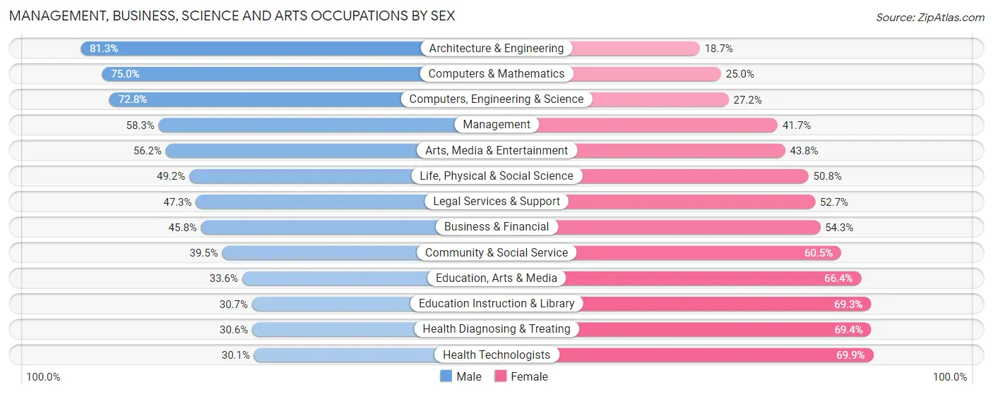 Management, Business, Science and Arts Occupations by Sex in California