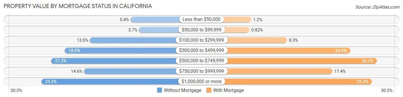 Property Value by Mortgage Status in California