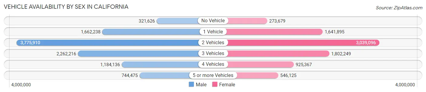Vehicle Availability by Sex in California