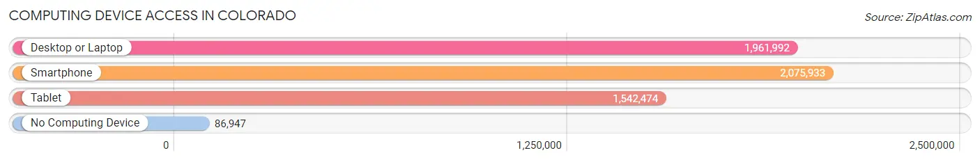 Computing Device Access in Colorado