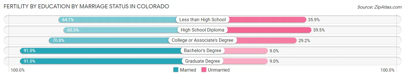 Female Fertility by Education by Marriage Status in Colorado