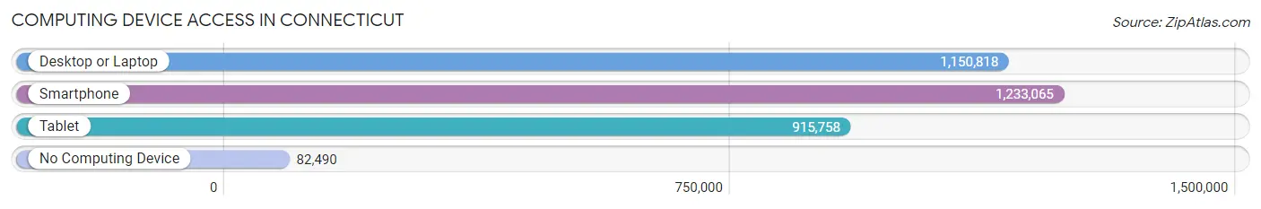 Computing Device Access in Connecticut