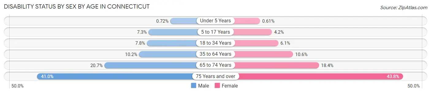 Disability Status by Sex by Age in Connecticut