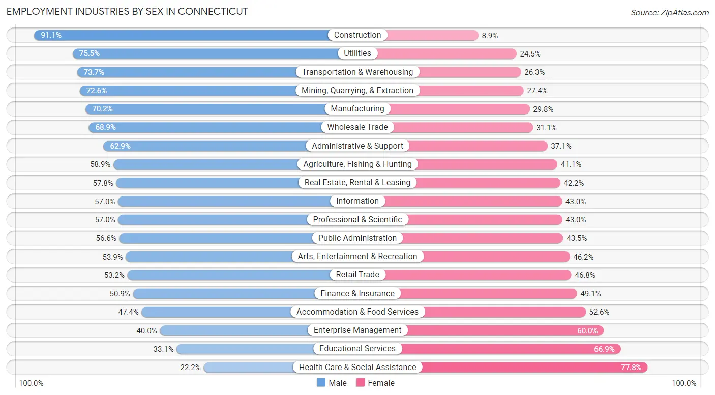 Employment Industries by Sex in Connecticut