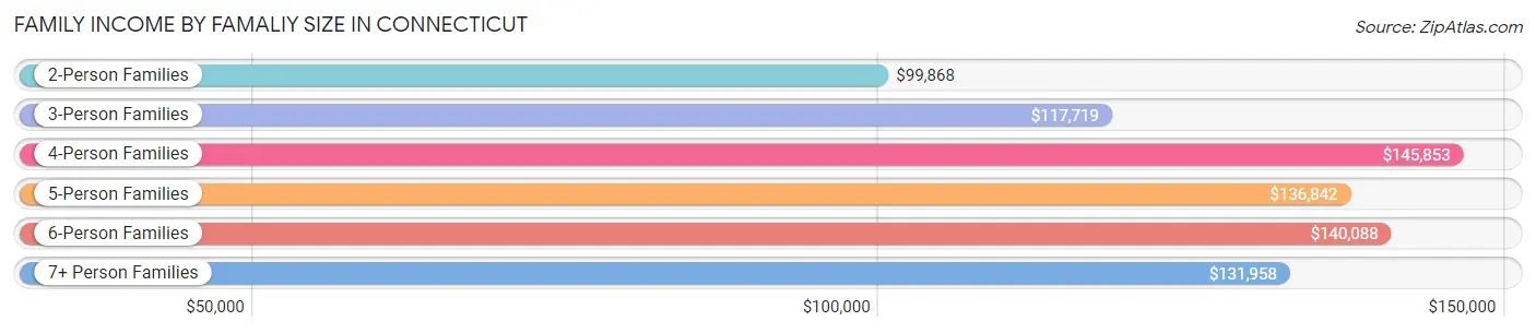 Family Income by Famaliy Size in Connecticut