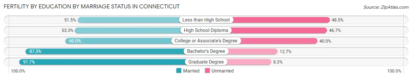 Female Fertility by Education by Marriage Status in Connecticut