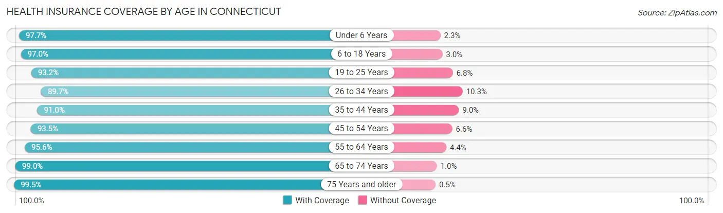 Health Insurance Coverage by Age in Connecticut