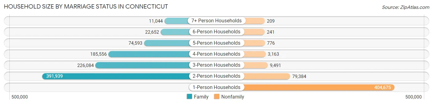 Household Size by Marriage Status in Connecticut