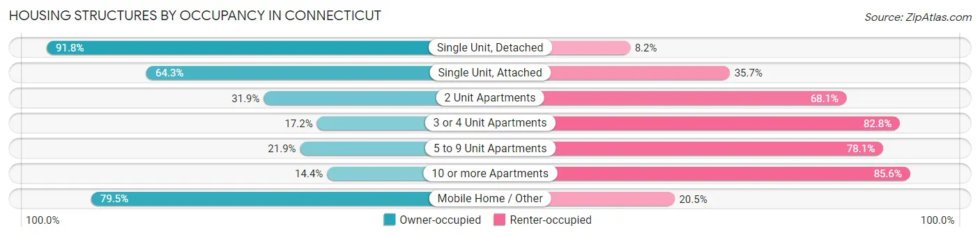 Housing Structures by Occupancy in Connecticut