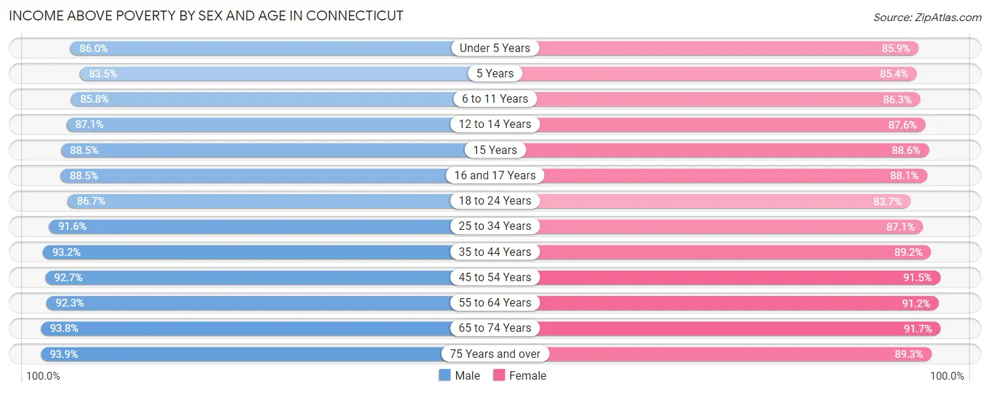 Income Above Poverty by Sex and Age in Connecticut