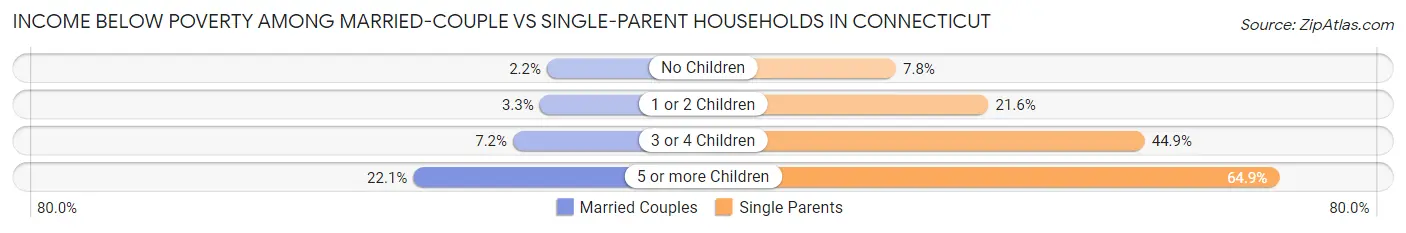 Income Below Poverty Among Married-Couple vs Single-Parent Households in Connecticut