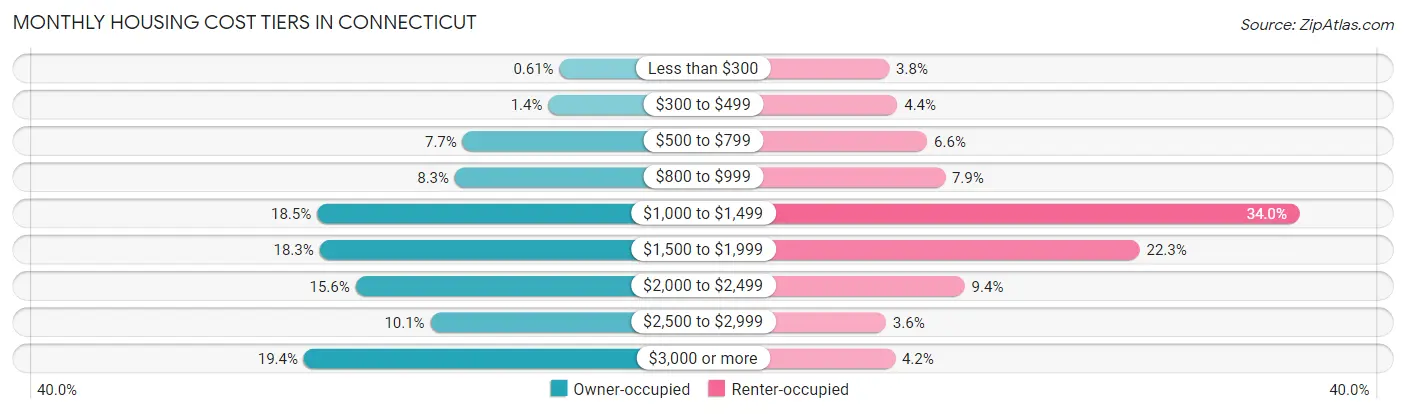 Monthly Housing Cost Tiers in Connecticut
