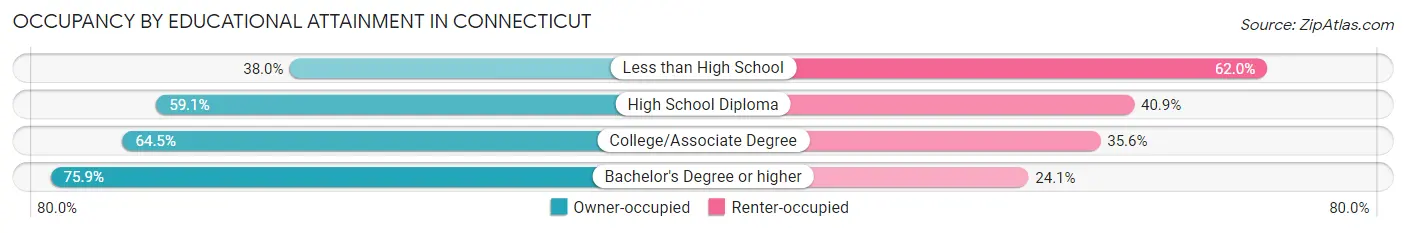 Occupancy by Educational Attainment in Connecticut