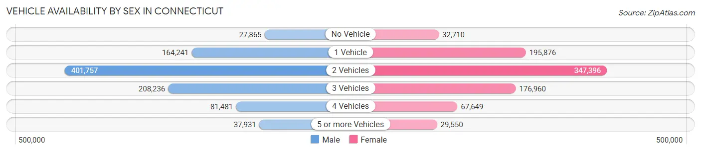 Vehicle Availability by Sex in Connecticut