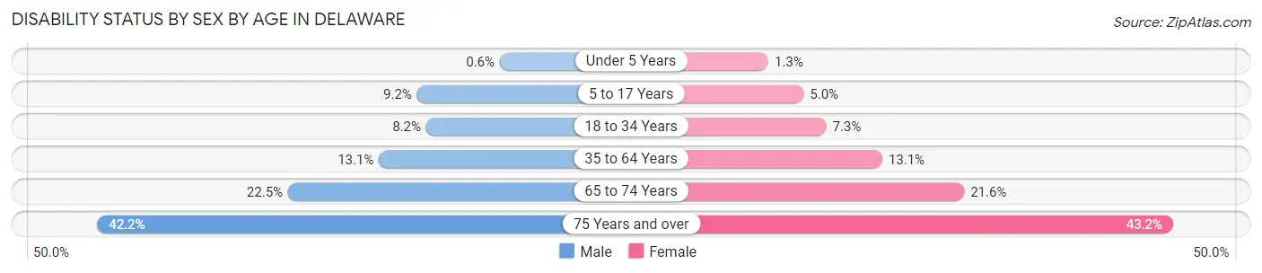 Disability Status by Sex by Age in Delaware