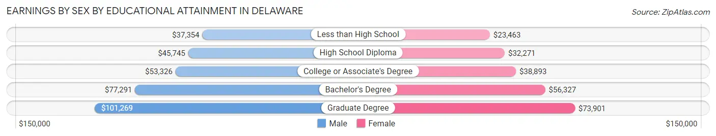 Earnings by Sex by Educational Attainment in Delaware