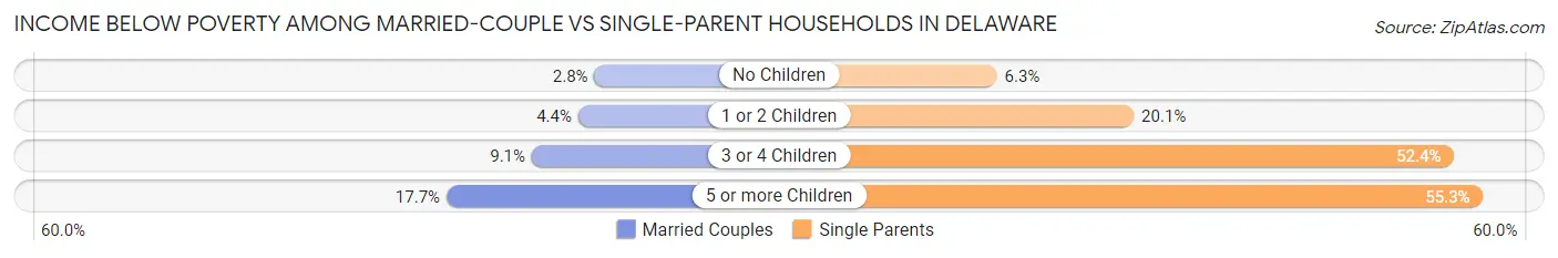 Income Below Poverty Among Married-Couple vs Single-Parent Households in Delaware