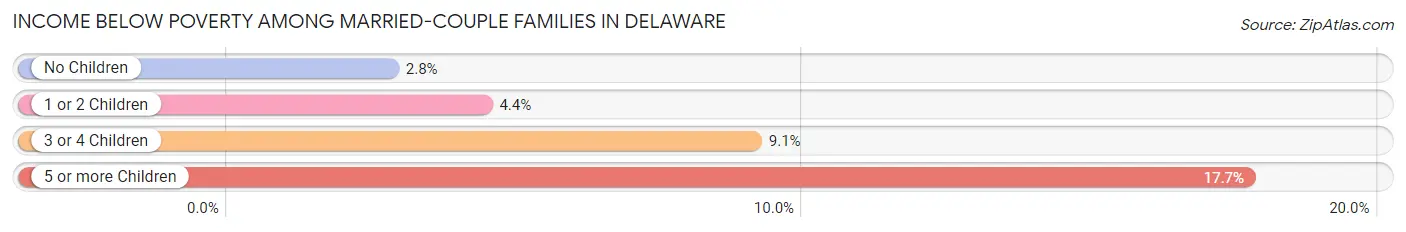 Income Below Poverty Among Married-Couple Families in Delaware