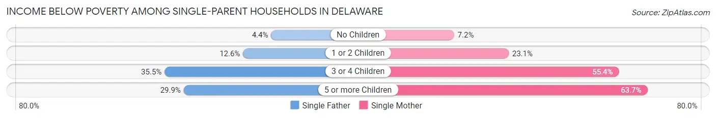 Income Below Poverty Among Single-Parent Households in Delaware