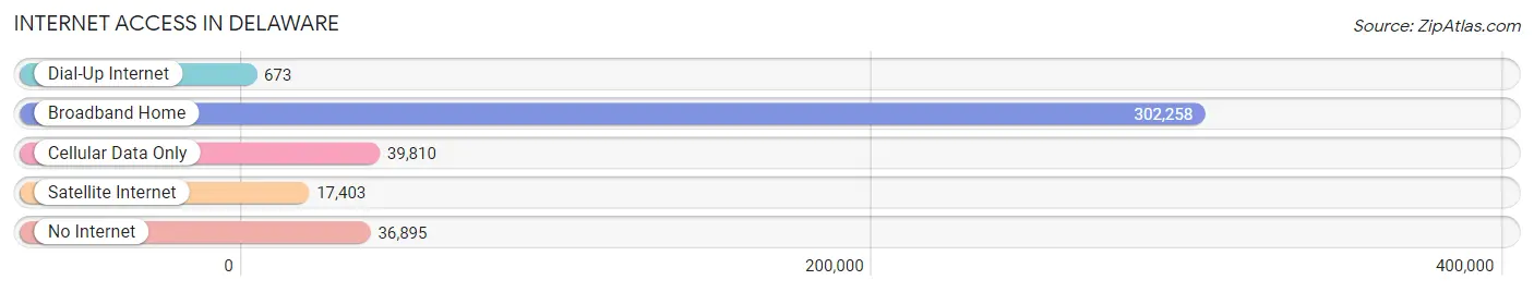 Internet Access in Delaware
