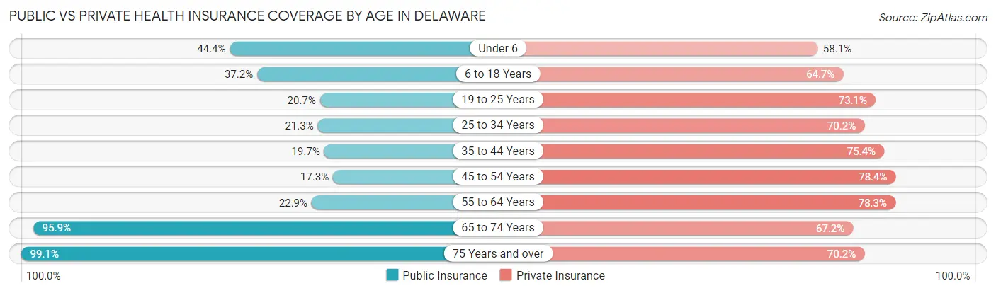 Public vs Private Health Insurance Coverage by Age in Delaware