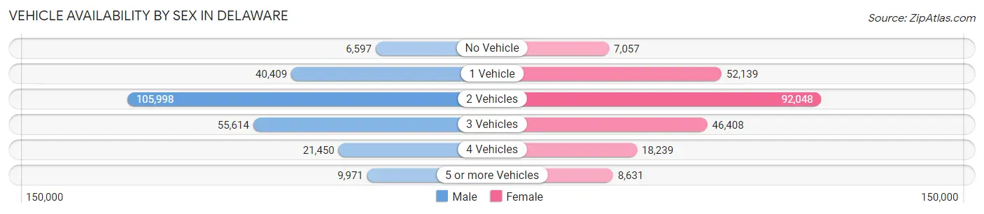 Vehicle Availability by Sex in Delaware
