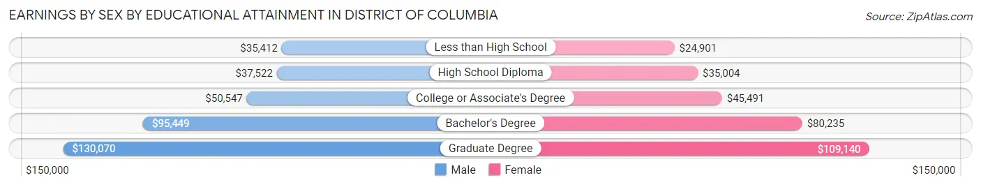 Earnings by Sex by Educational Attainment in District Of Columbia