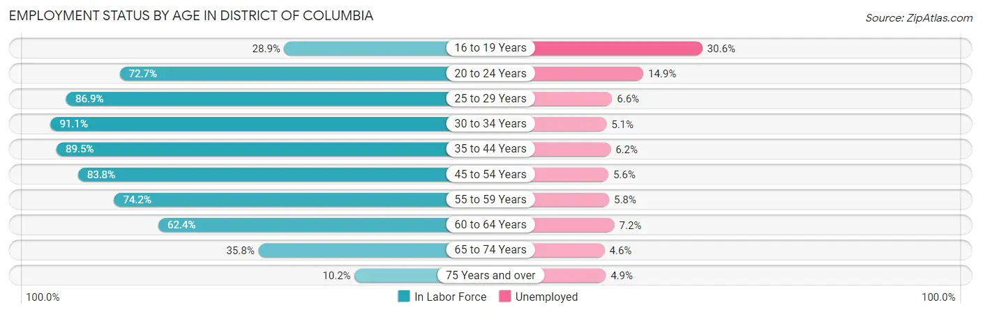 Employment Status by Age in District Of Columbia
