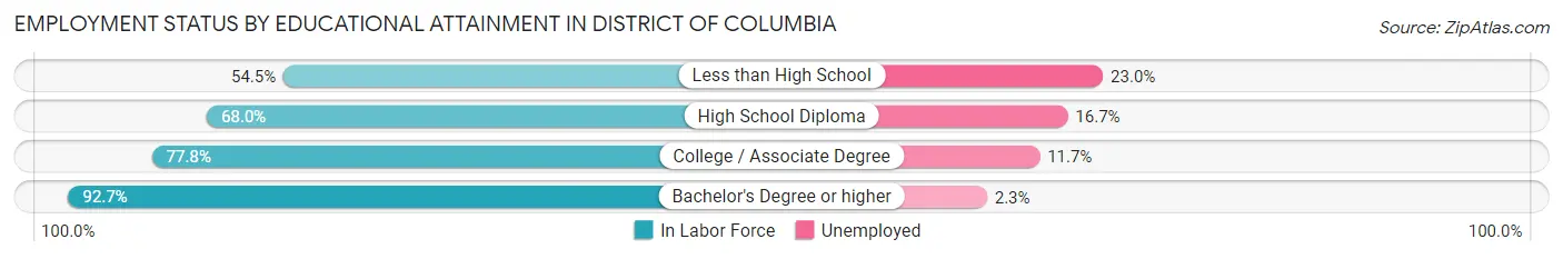 Employment Status by Educational Attainment in District Of Columbia