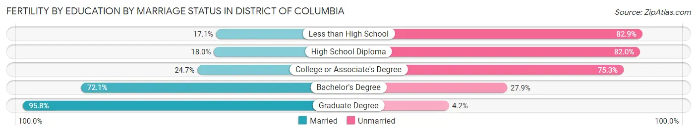 Female Fertility by Education by Marriage Status in District Of Columbia