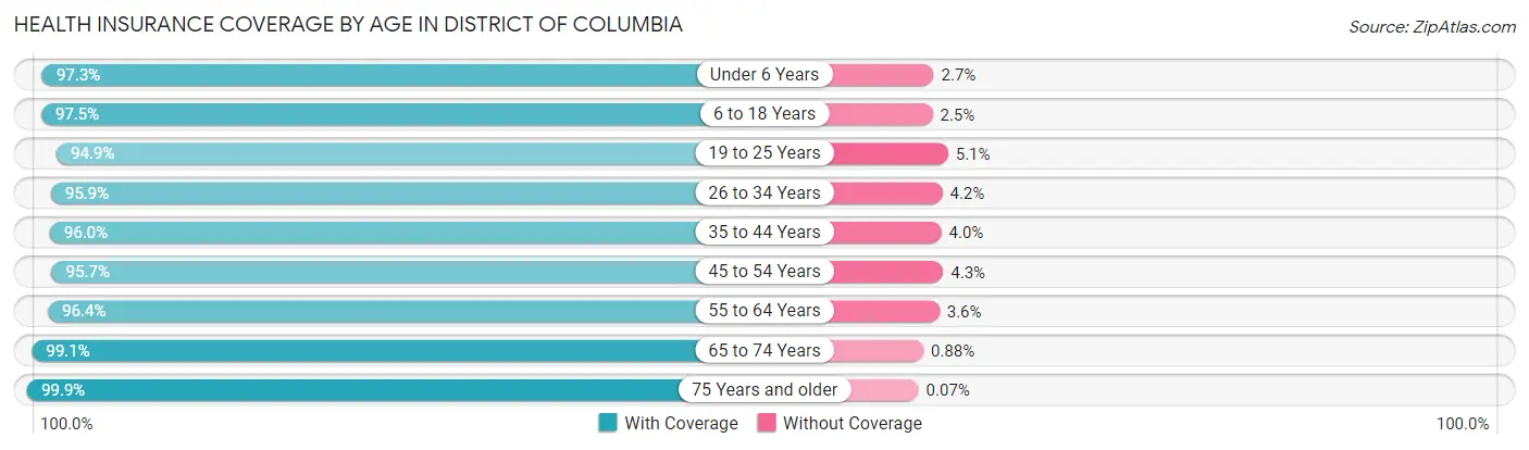 Health Insurance Coverage by Age in District Of Columbia