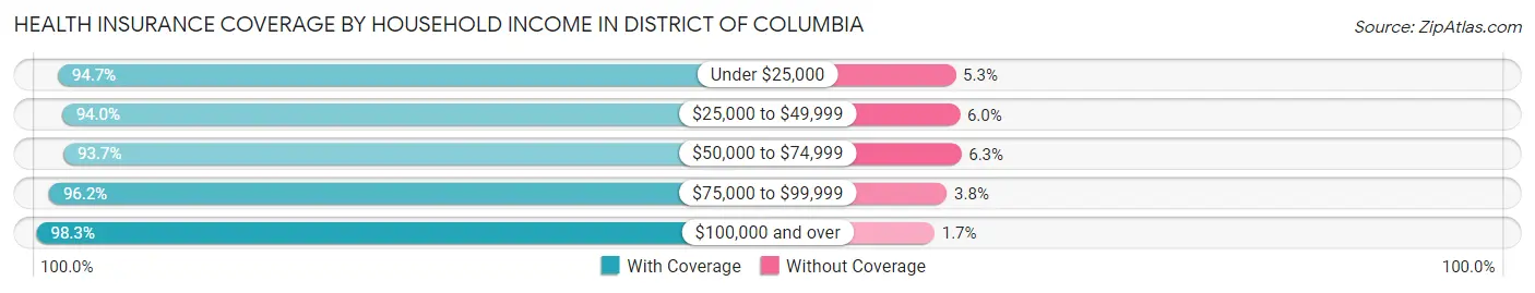 Health Insurance Coverage by Household Income in District Of Columbia