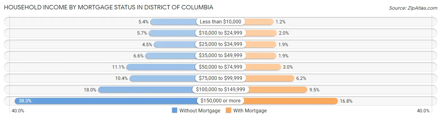 Household Income by Mortgage Status in District Of Columbia