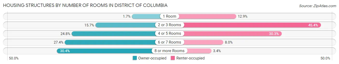 Housing Structures by Number of Rooms in District Of Columbia