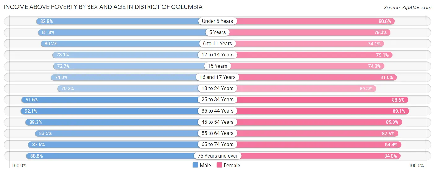 Income Above Poverty by Sex and Age in District Of Columbia