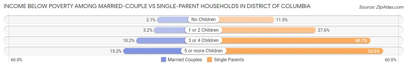 Income Below Poverty Among Married-Couple vs Single-Parent Households in District Of Columbia