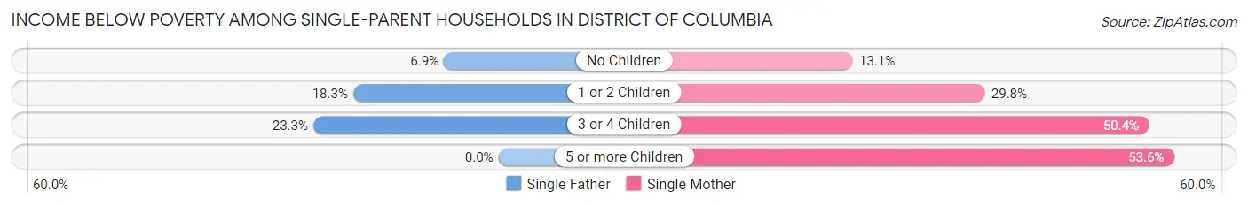 Income Below Poverty Among Single-Parent Households in District Of Columbia