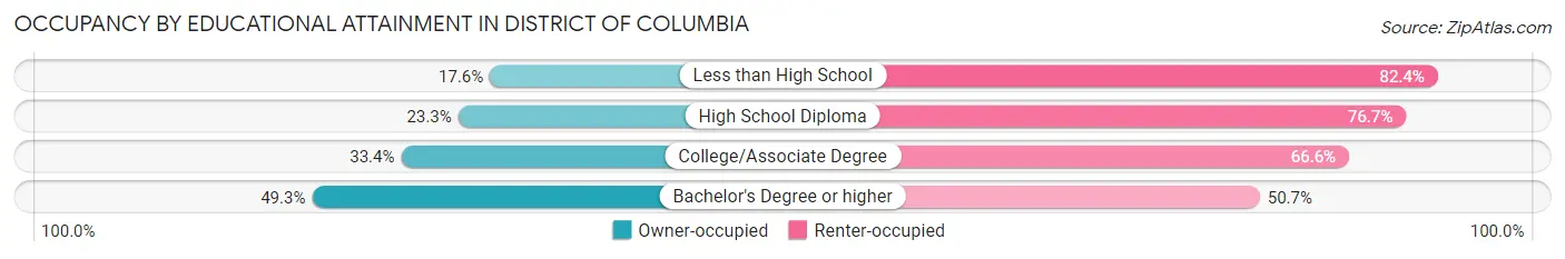 Occupancy by Educational Attainment in District Of Columbia