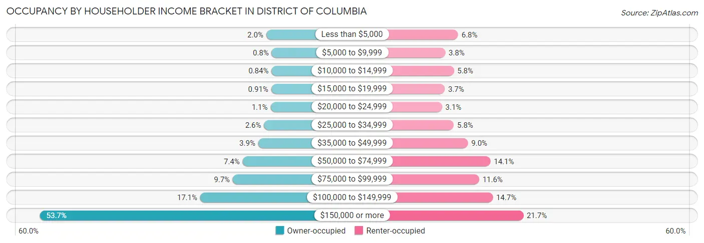 Occupancy by Householder Income Bracket in District Of Columbia