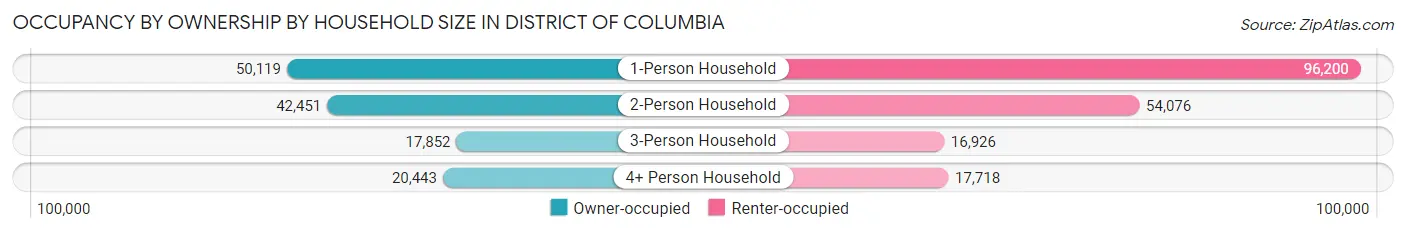 Occupancy by Ownership by Household Size in District Of Columbia