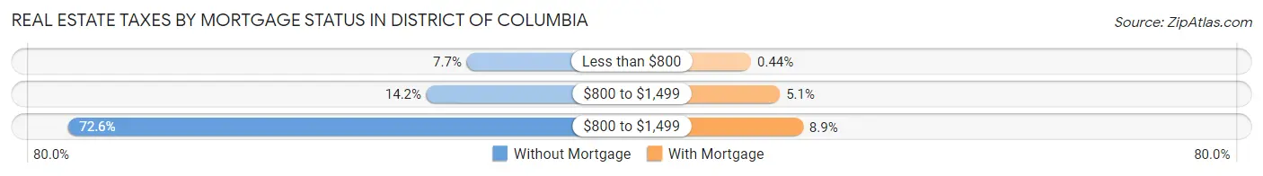 Real Estate Taxes by Mortgage Status in District Of Columbia