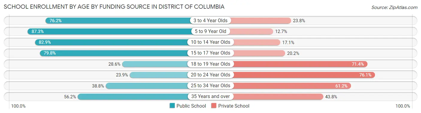 School Enrollment by Age by Funding Source in District Of Columbia
