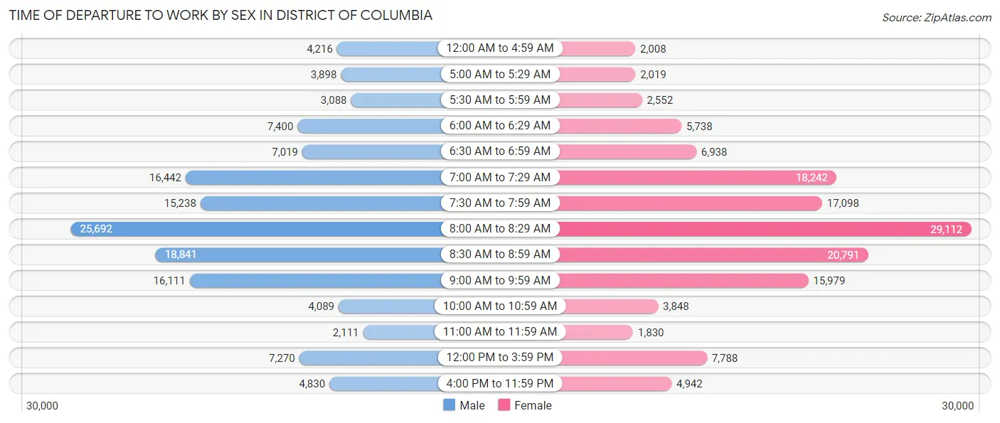 Time of Departure to Work by Sex in District Of Columbia