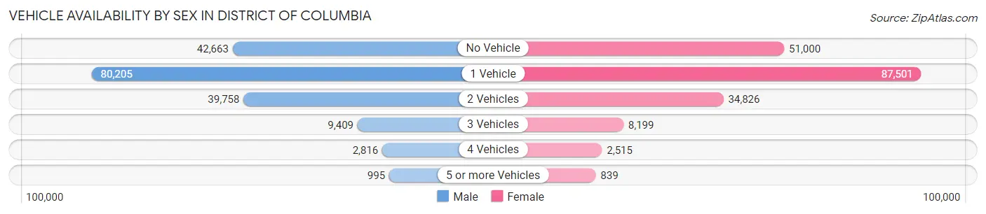 Vehicle Availability by Sex in District Of Columbia