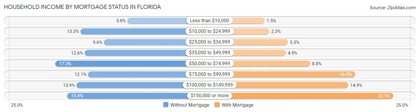 Household Income by Mortgage Status in Florida