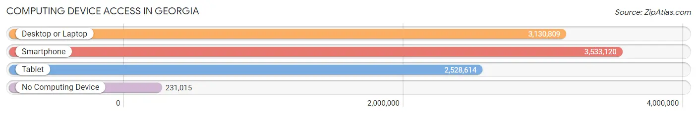 Computing Device Access in Georgia