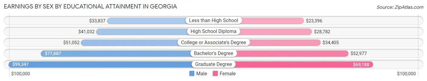 Earnings by Sex by Educational Attainment in Georgia