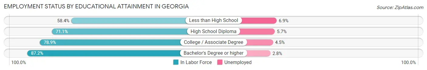 Employment Status by Educational Attainment in Georgia