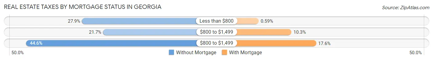 Real Estate Taxes by Mortgage Status in Georgia